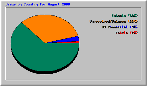 Usage by Country for August 2006