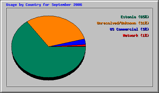 Usage by Country for September 2006