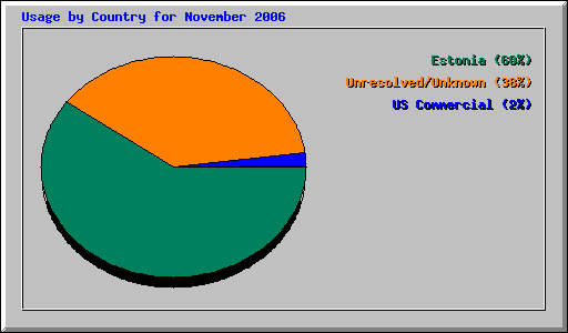 Usage by Country for November 2006