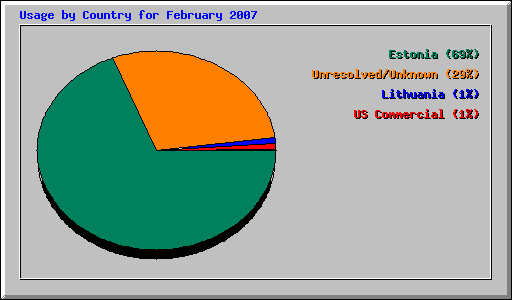 Usage by Country for February 2007