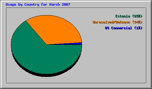 Usage by Country for March 2007