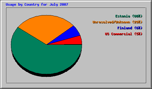 Usage by Country for July 2007