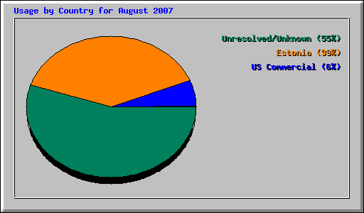 Usage by Country for August 2007