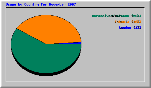 Usage by Country for November 2007