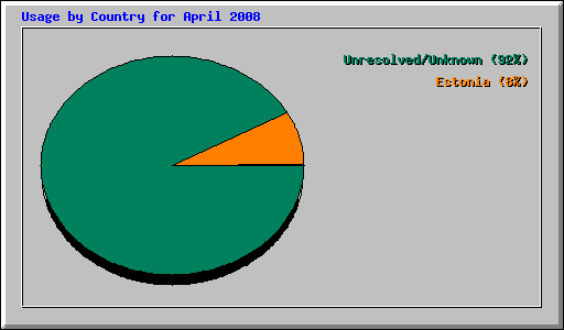 Usage by Country for April 2008