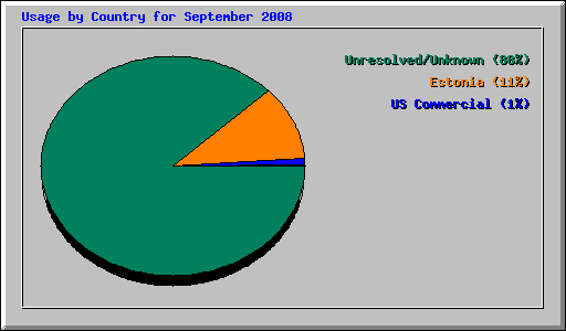 Usage by Country for September 2008