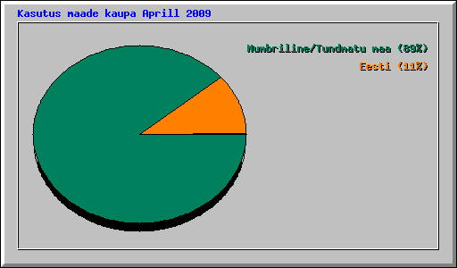 Kasutus maade kaupa Aprill 2009