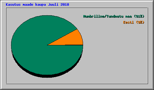 Kasutus maade kaupa Juuli 2010