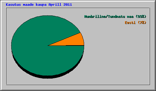 Kasutus maade kaupa Aprill 2011