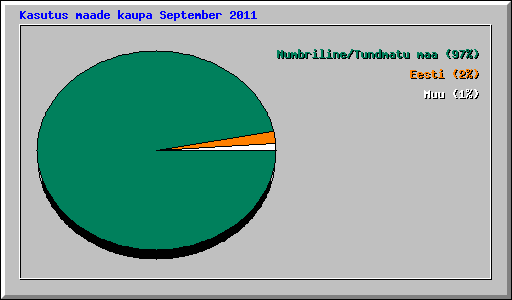 Kasutus maade kaupa September 2011