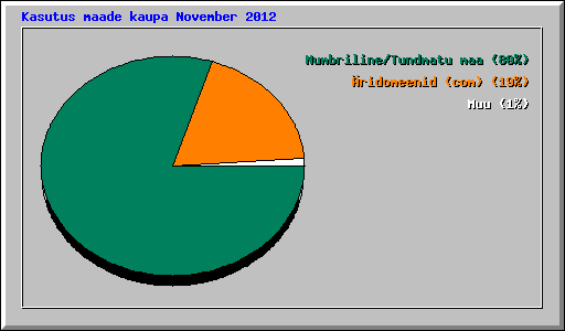 Kasutus maade kaupa November 2012