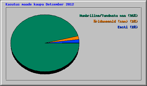 Kasutus maade kaupa Detsember 2012