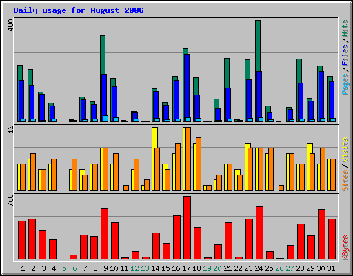 Daily usage for August 2006