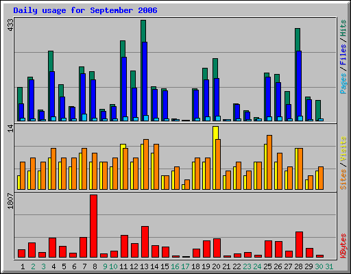 Daily usage for September 2006