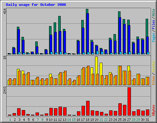 Daily usage for October 2006