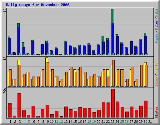 Daily usage for November 2006