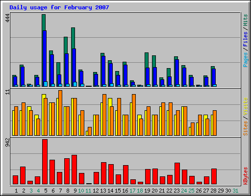 Daily usage for February 2007