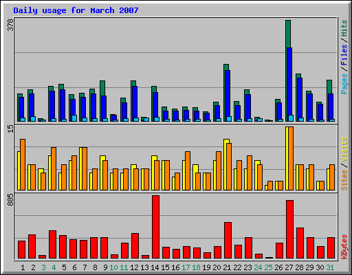 Daily usage for March 2007