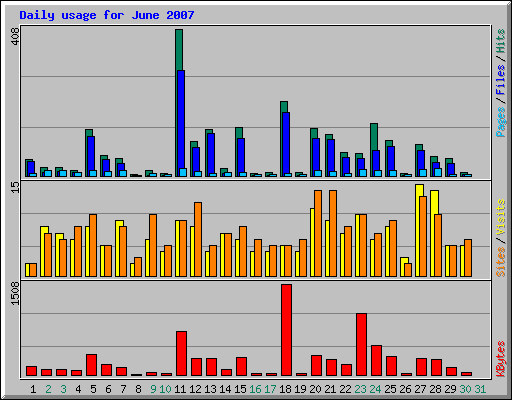 Daily usage for June 2007