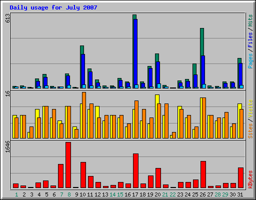 Daily usage for July 2007