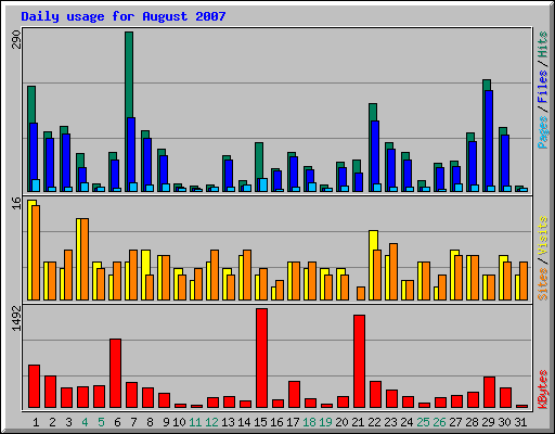 Daily usage for August 2007