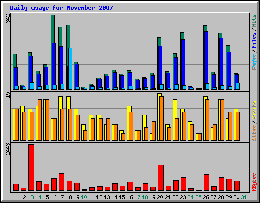 Daily usage for November 2007