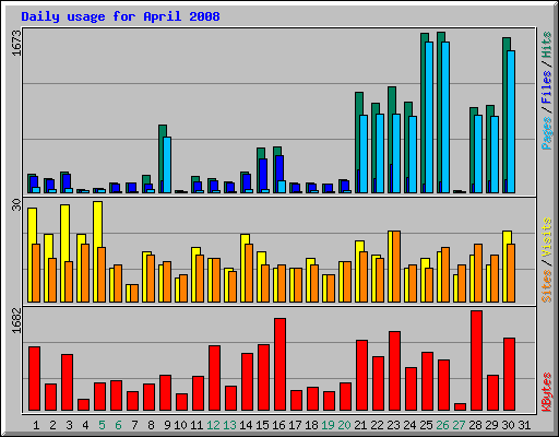 Daily usage for April 2008