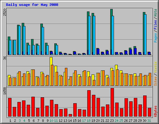 Daily usage for May 2008