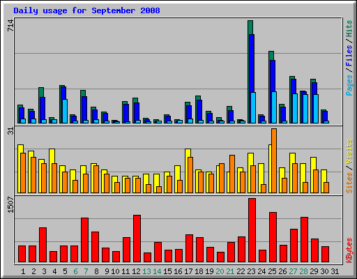 Daily usage for September 2008