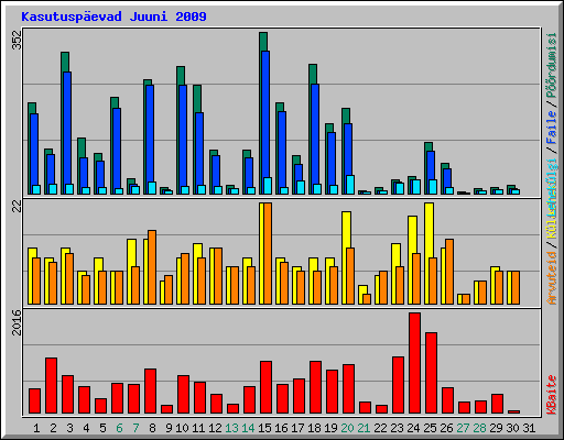 Kasutuspevad Juuni 2009