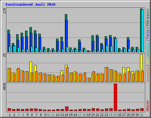 Kasutuspevad Juuli 2010