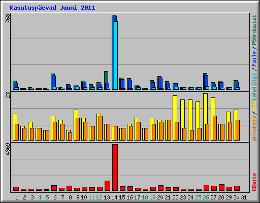 Kasutuspevad Juuni 2011