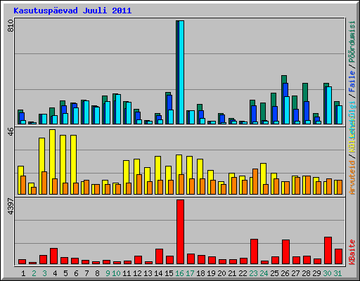 Kasutuspevad Juuli 2011