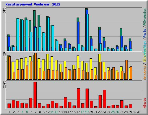 Kasutuspevad Veebruar 2012