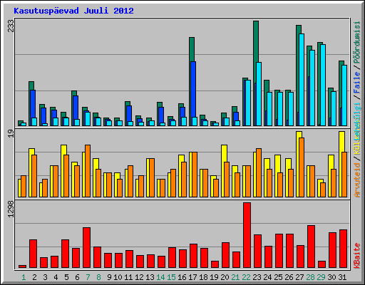 Kasutuspevad Juuli 2012