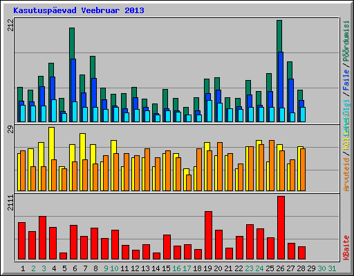 Kasutuspevad Veebruar 2013