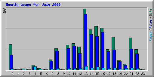 Hourly usage for July 2006