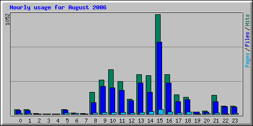Hourly usage for August 2006