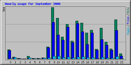 Hourly usage for September 2006