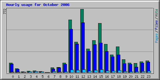 Hourly usage for October 2006