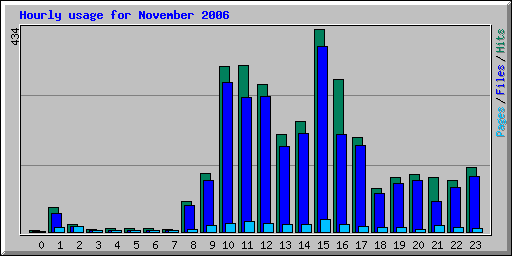 Hourly usage for November 2006