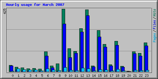 Hourly usage for March 2007