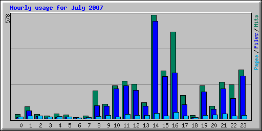 Hourly usage for July 2007