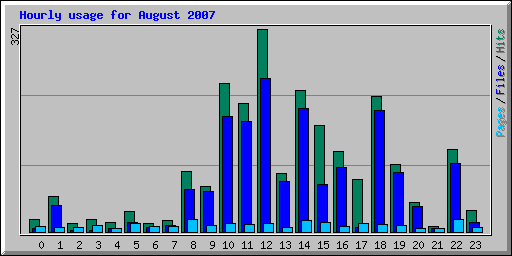 Hourly usage for August 2007
