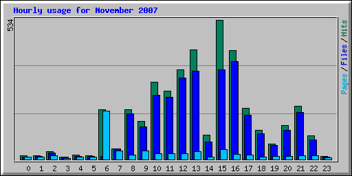 Hourly usage for November 2007