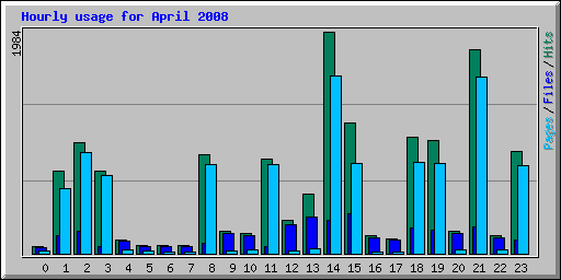 Hourly usage for April 2008