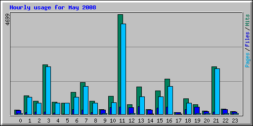 Hourly usage for May 2008