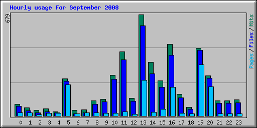 Hourly usage for September 2008