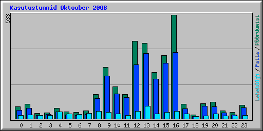 Kasutustunnid Oktoober 2008