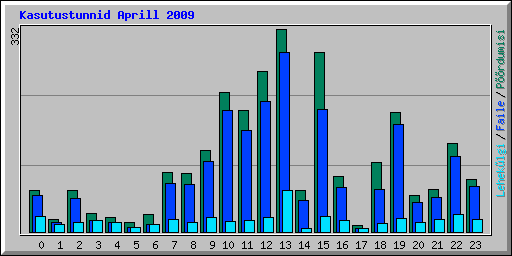 Kasutustunnid Aprill 2009